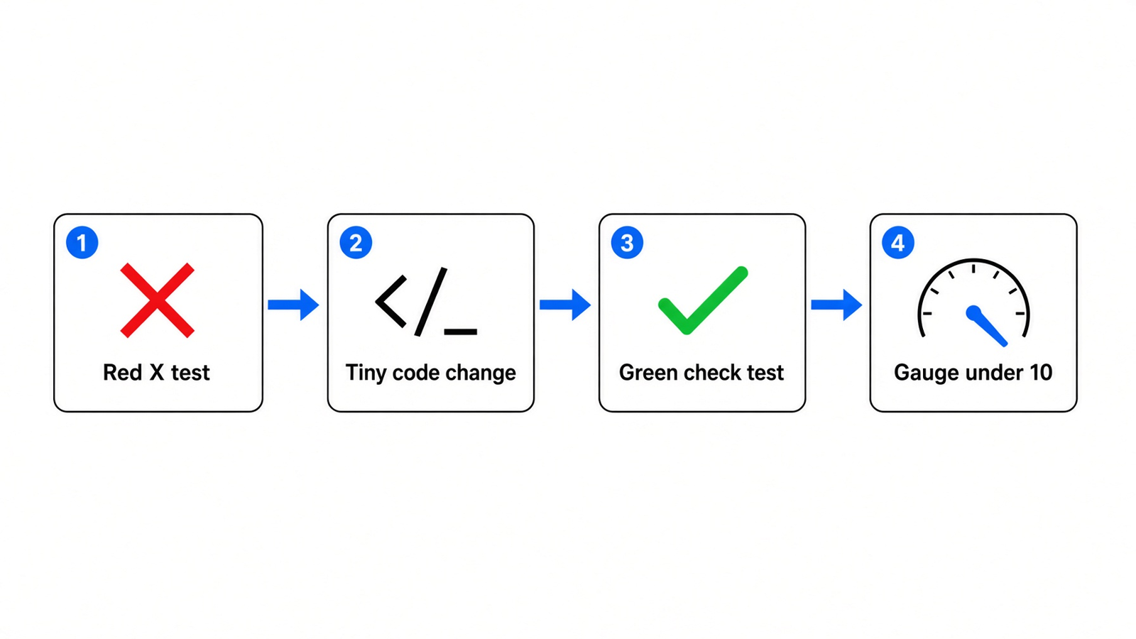UB mode test-first loop: failing test, smallest code change, test passes, then CRAP score under 10