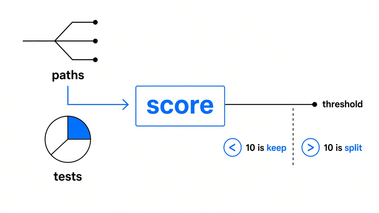 How a CRAP score works: paths and test coverage go in; under 10 keep the function, over 10 split it or test the missing paths