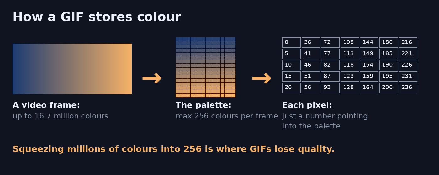 A GIF swaps millions of colours for a palette of at most 256, then stores each pixel as a number