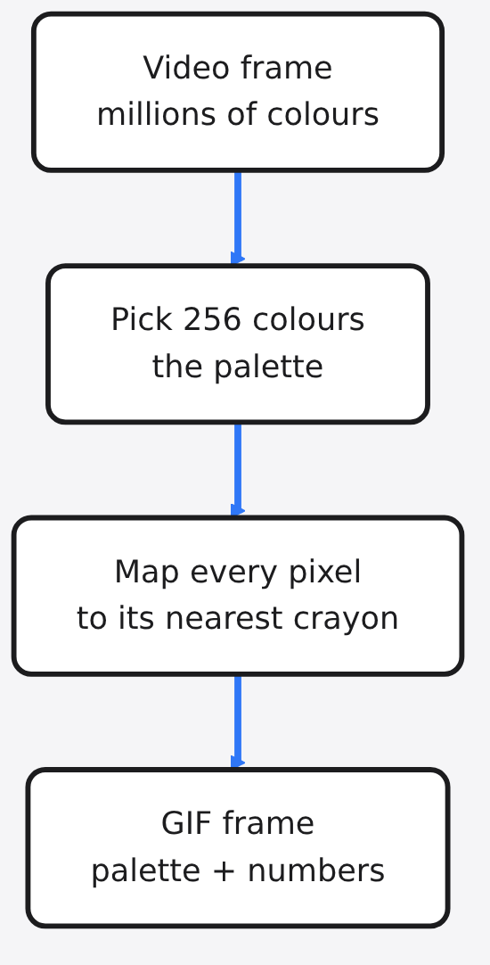 Diagram: Video frame millions of colours → Pick 256 colours the palette → Map every pixel to its nearest crayon → GIF frame palette + numbers
