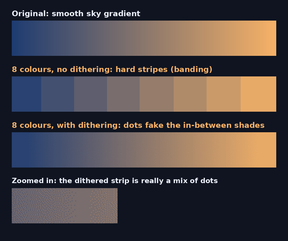 Banding versus dithering on the same gradient squeezed into 8 colours