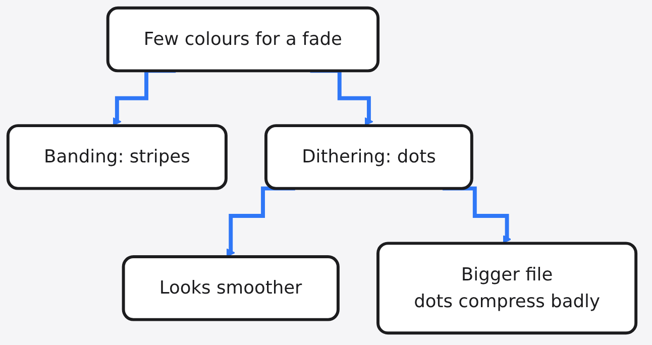 Diagram: Few colours for a fade → Banding: stripes → Dithering: dots → Looks smoother → Bigger file dots compress badly
