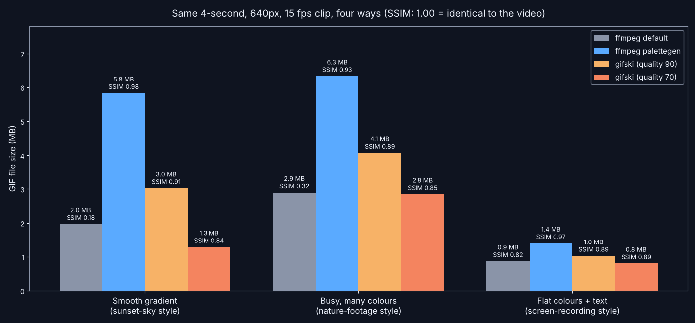 Measured file size and SSIM for each method on three test clips