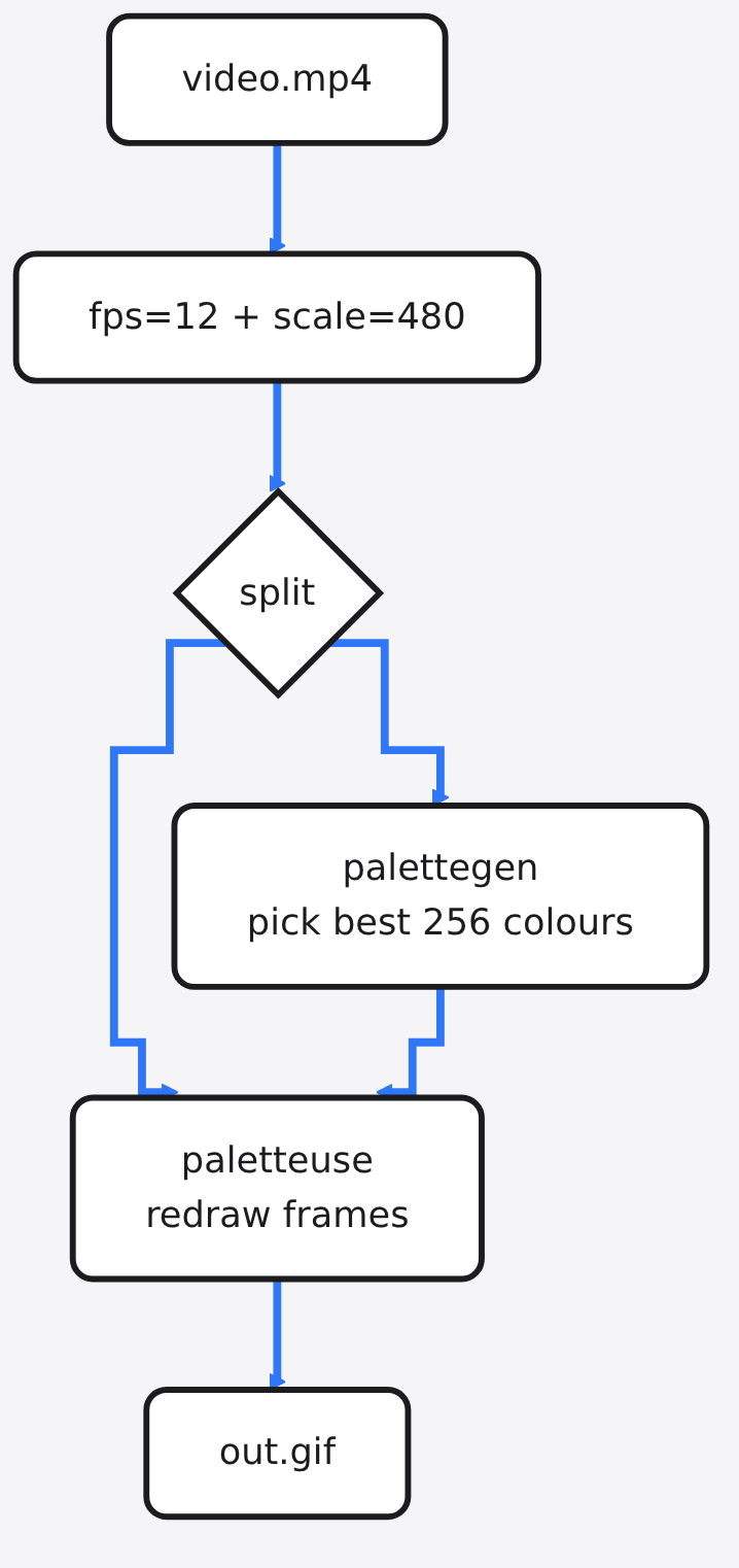 Diagram: video.mp4 → fps=12 + scale=480 → split → palettegen pick best 256 colours → paletteuse redraw frames