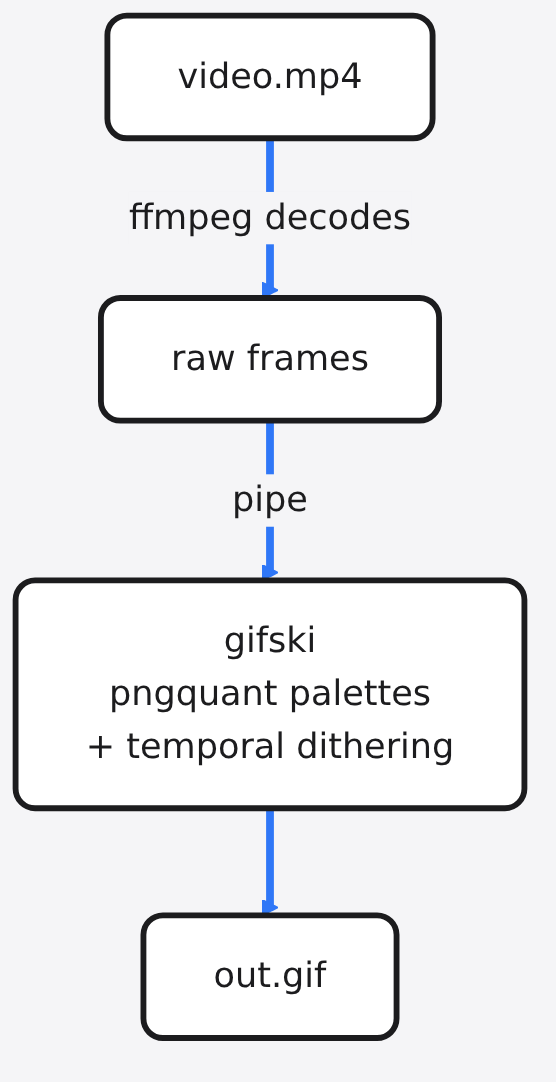 Diagram: video.mp4 → raw frames → gifski pngquant palettes + temporal dithering → out.gif