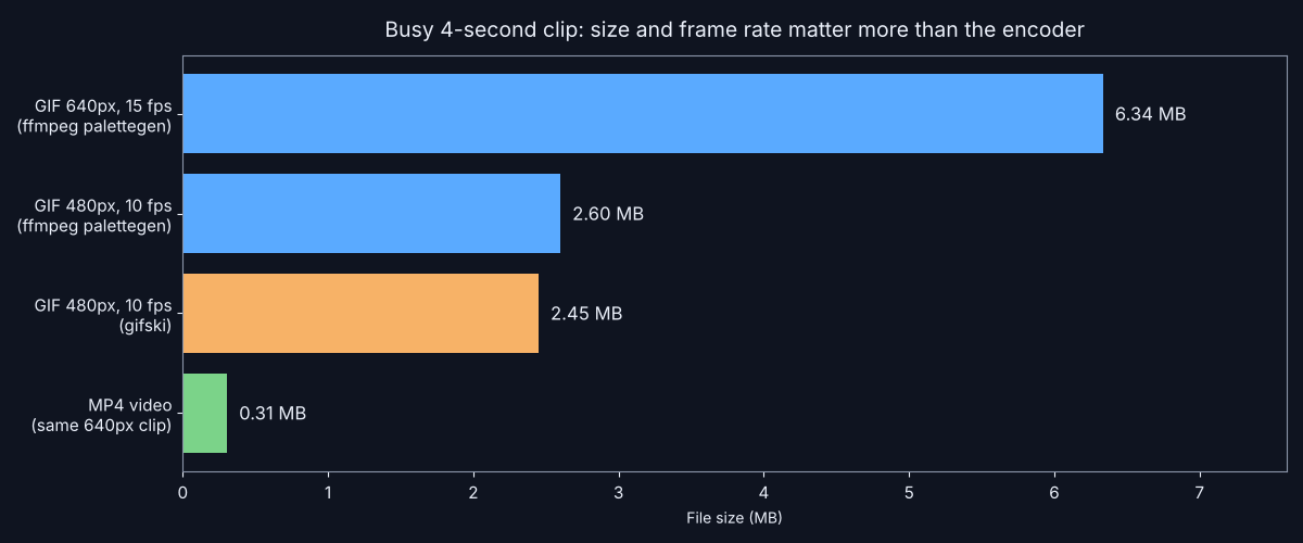 Lower width and frame rate cut size far more than switching encoders, and MP4 beats both