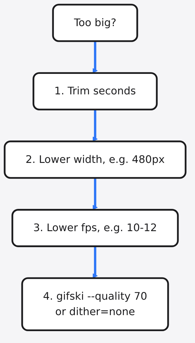 Diagram: Too big? → 1. Trim seconds → 2. Lower width, e.g. 480px → 3. Lower fps, e.g. 10-12 → 4. gifski --quality 70 or dither=none