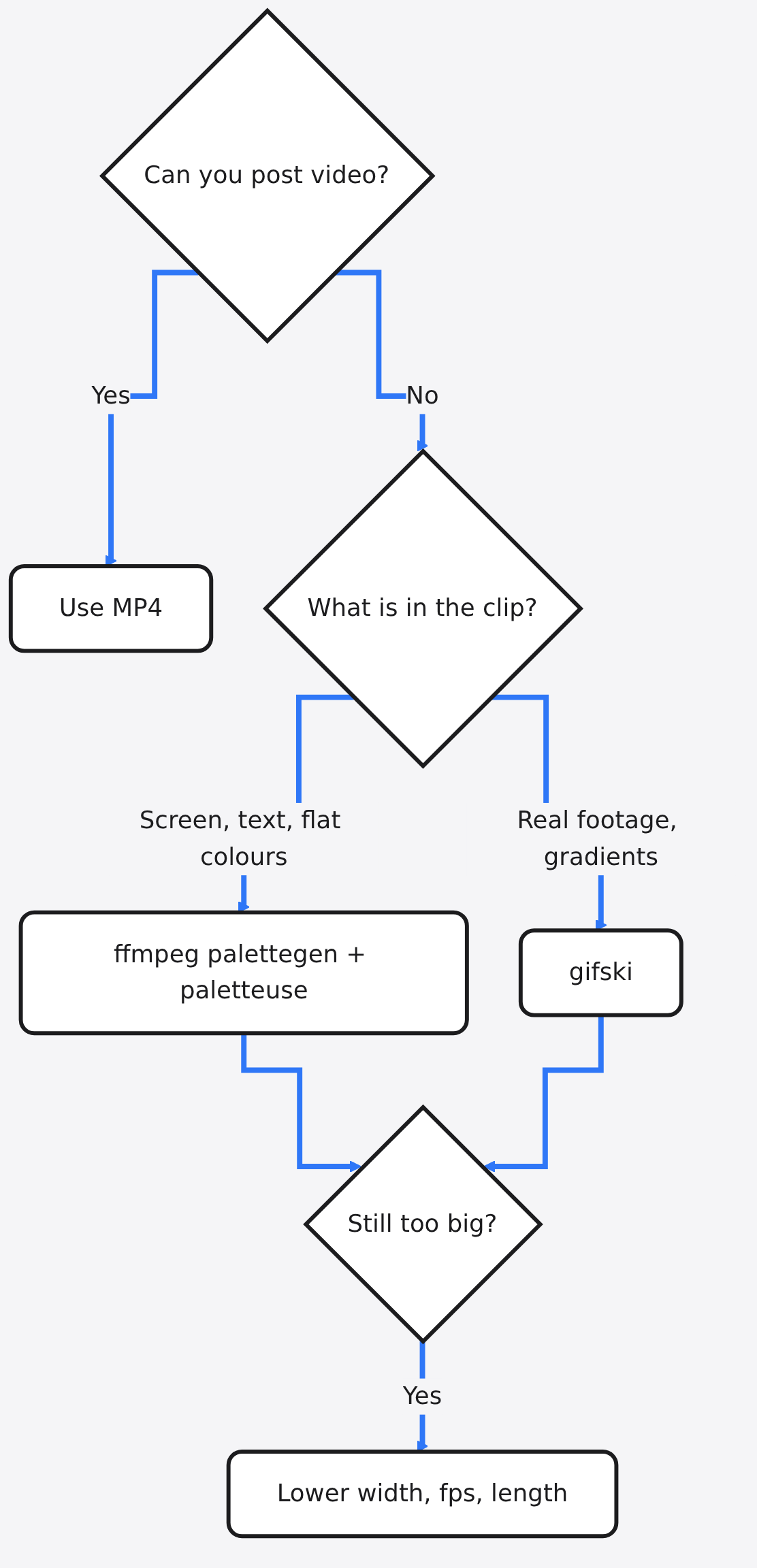 Diagram: Can you post video? → Use MP4 → What is in the clip? → ffmpeg palettegen + paletteuse → gifski