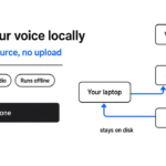 Can I Clone My Own Voice Locally for Free? Clone your voice locally: left title card Free open source, no upload; right diagram Voice sample to Local model to Speech out, stays on your laptop