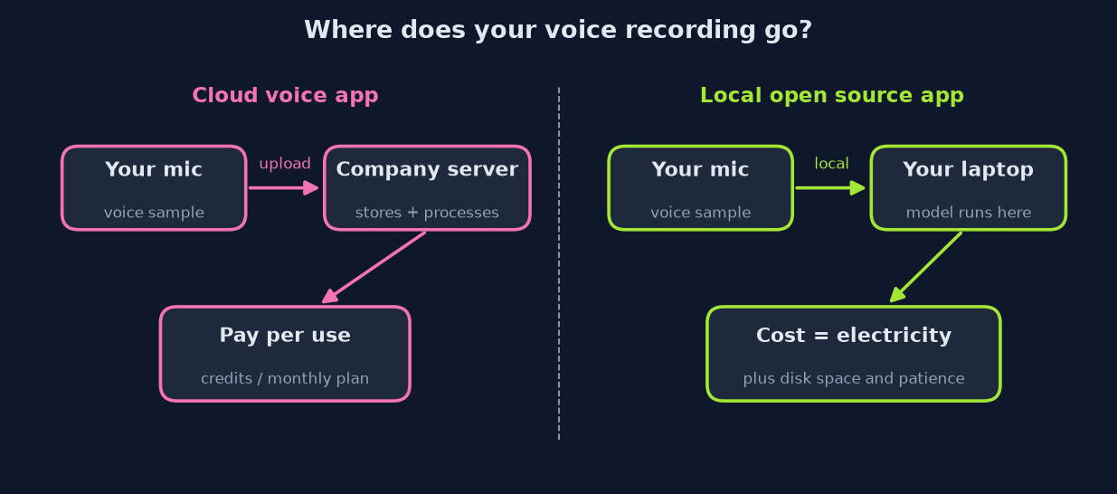 Cloud voice app uploads your sample while a local app keeps it on your laptop
