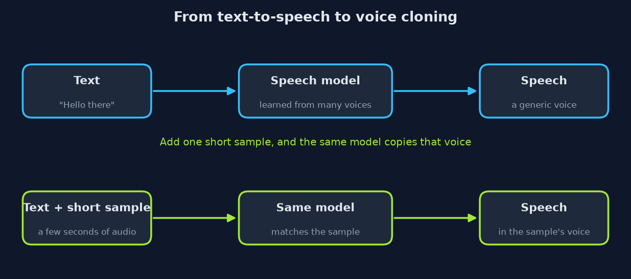 Text-to-speech becomes voice cloning when you add a short sample of one voice