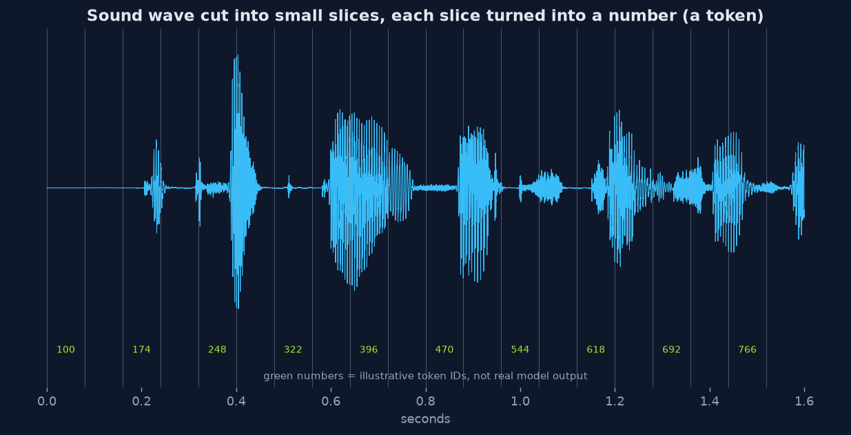A sound wave sliced into audio tokens the model can predict, like words for a chatbot