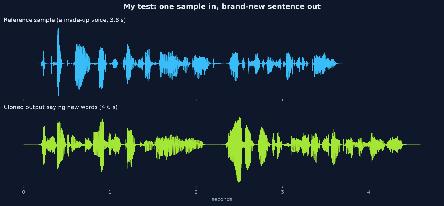 Reference sample and cloned output waveforms from the CPU-only OmniVoice test