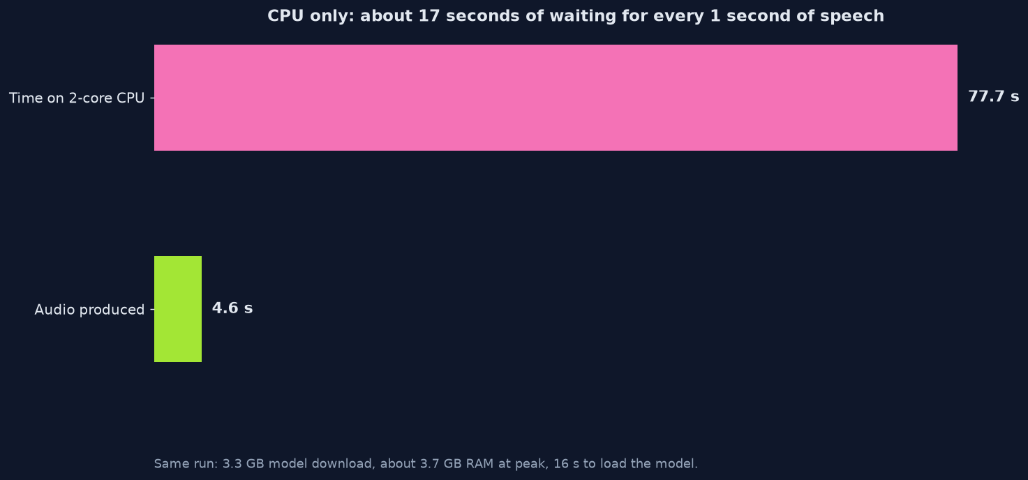 4.6 seconds of audio took 78 seconds on a 2-core CPU with about 3.7 GB peak RAM