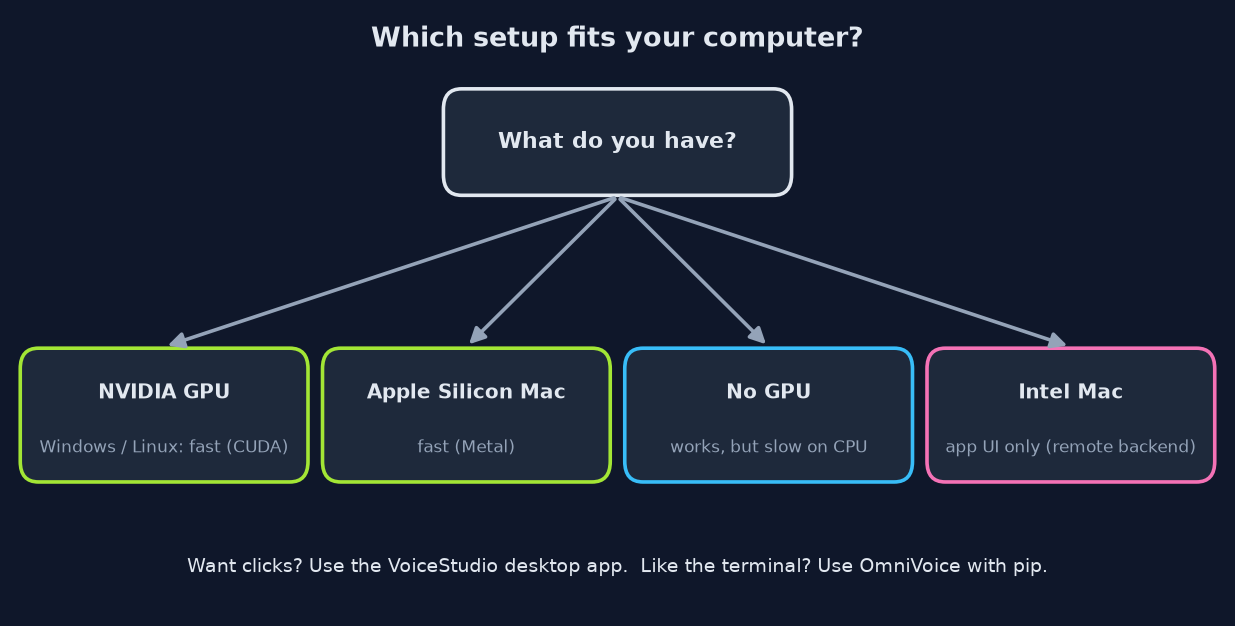 Which setup fits NVIDIA CUDA, Apple Silicon Metal, CPU only, or Intel Mac UI only