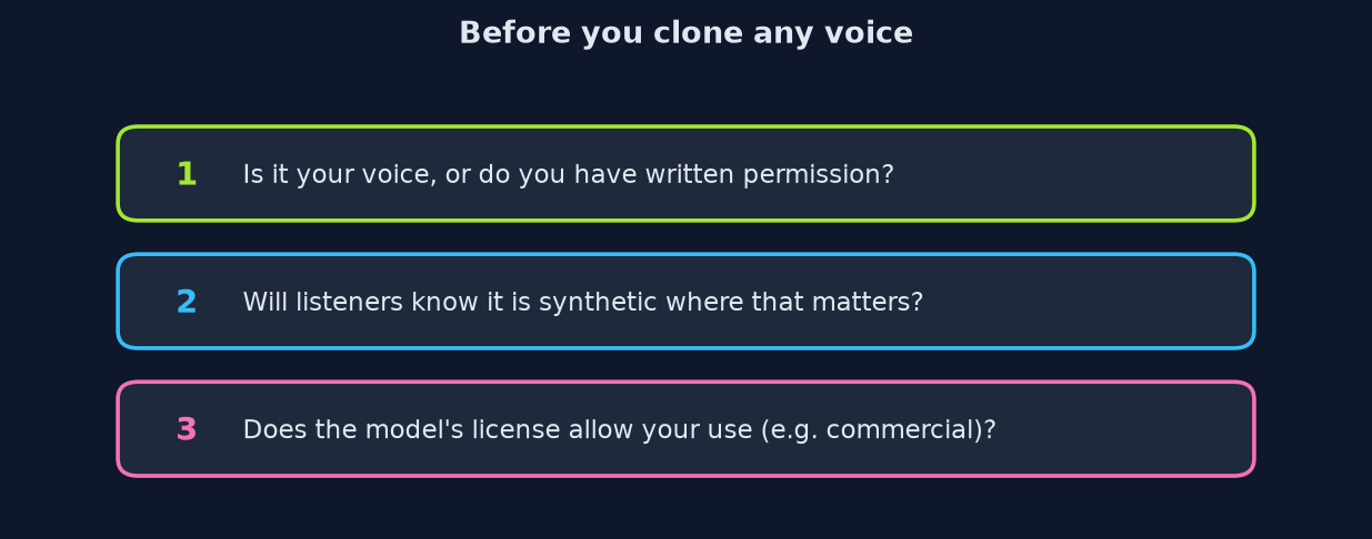 Three checks before cloning any voice: your own, permission, and license terms