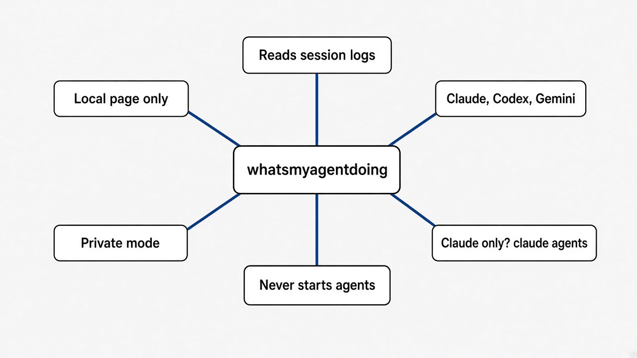 Mind map of whatsmyagentdoing vs claude agents: reads session logs, Claude Code Codex Gemini OMP, local page, private mode, read only, claude agents for Claude only