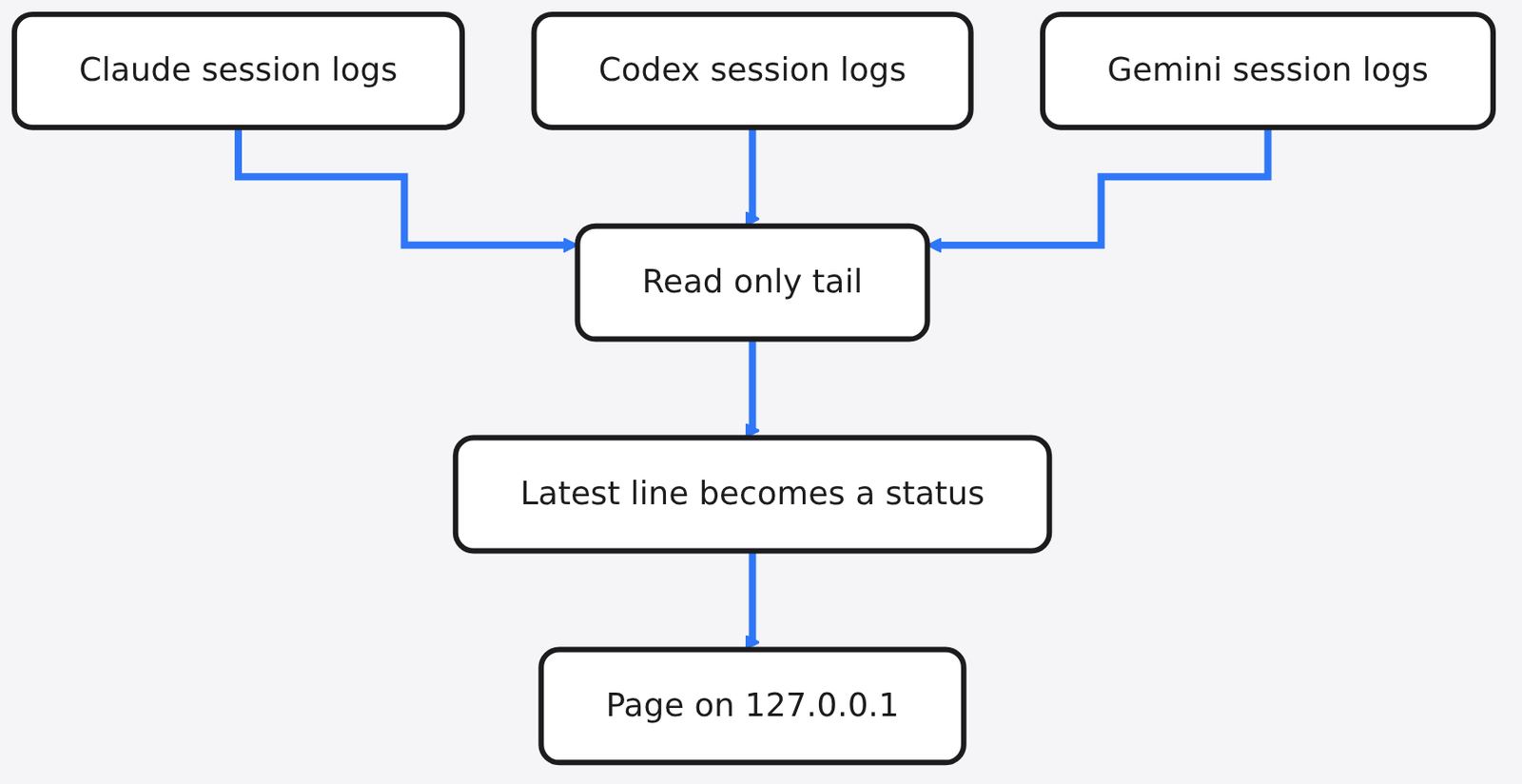 Diagram: Claude session logs → Read only tail → Codex session logs → Gemini session logs → Latest line becomes a status