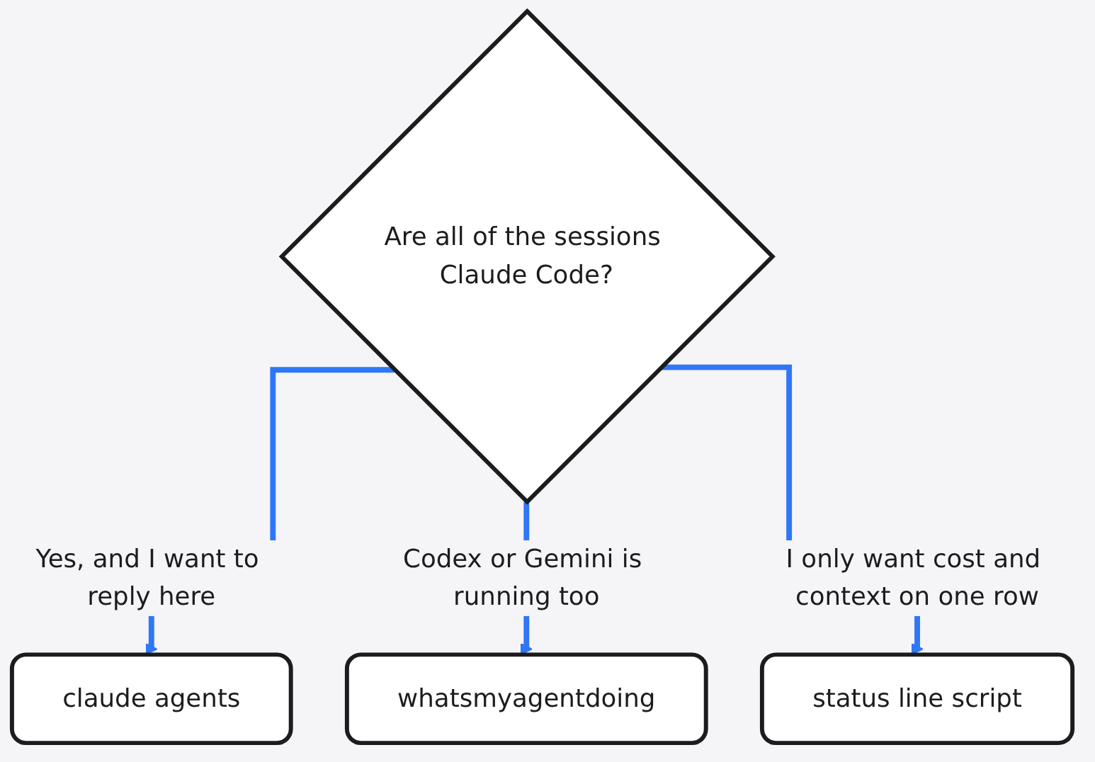 Diagram: Are all of the sessions Claude Code? → claude agents → whatsmyagentdoing → status line script