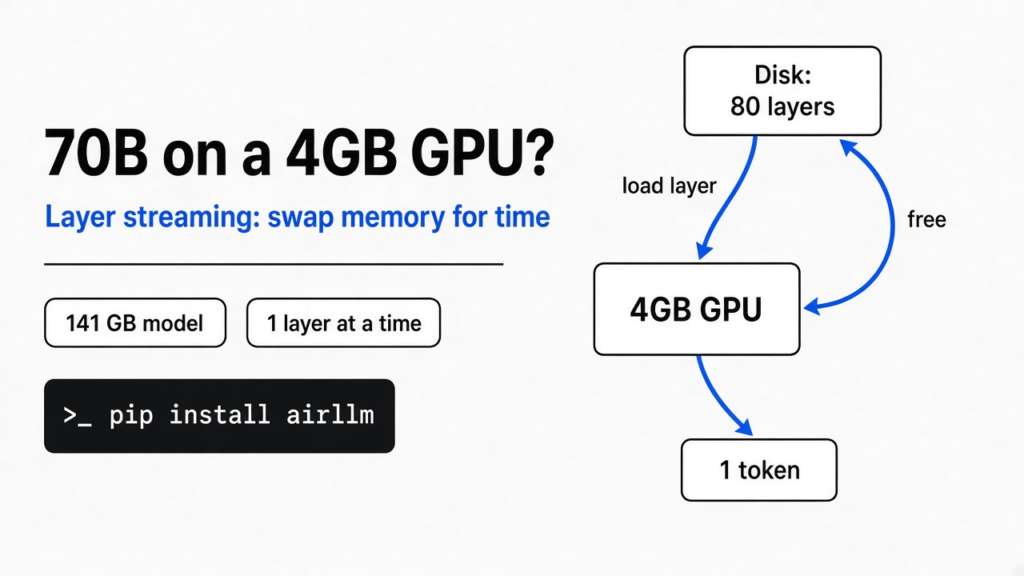 Run 70B model on a 4GB GPU: a 70B model streamed one layer at a time from disk into a 4GB GPU, one new token per pass
