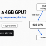 Run 70B model on a 4GB GPU: a 70B model streamed one layer at a time from disk into a 4GB GPU, one new token per pass