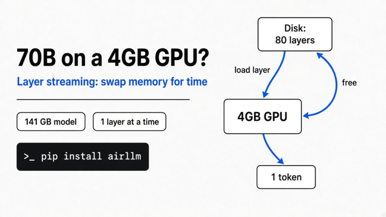 Can I run a 70B model on a 4GB GPU?