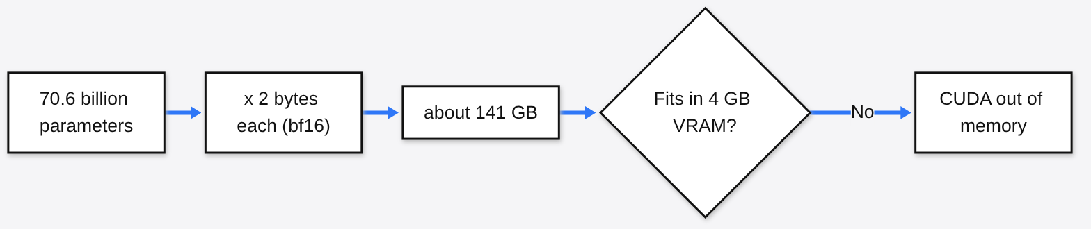 Why you cannot run a 70B model on a 4GB GPU normally: 70.6 billion parameters times 2 bytes is about 141 GB, which does not fit in 4 GB VRAM