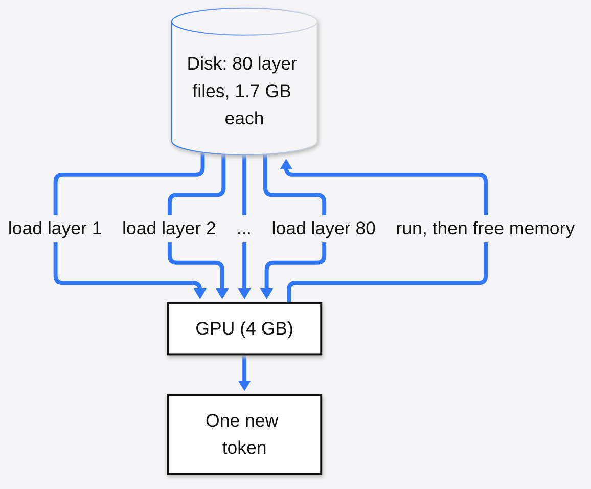 Layer streaming loop: load one of 80 layer files (1.7 GB each) from disk into the 4 GB GPU, run it, free memory, repeat for every new token