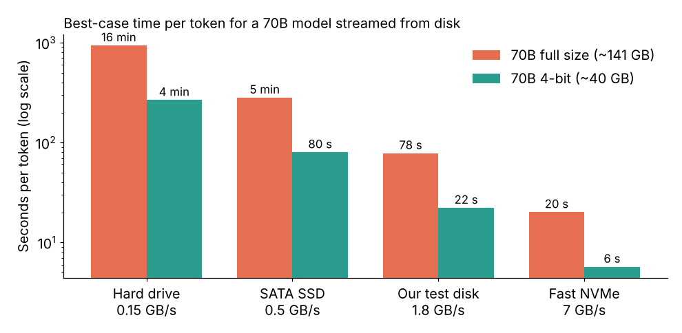 Best-case seconds per token for a 70B model streamed from disk at four disk speeds, full size and 4-bit