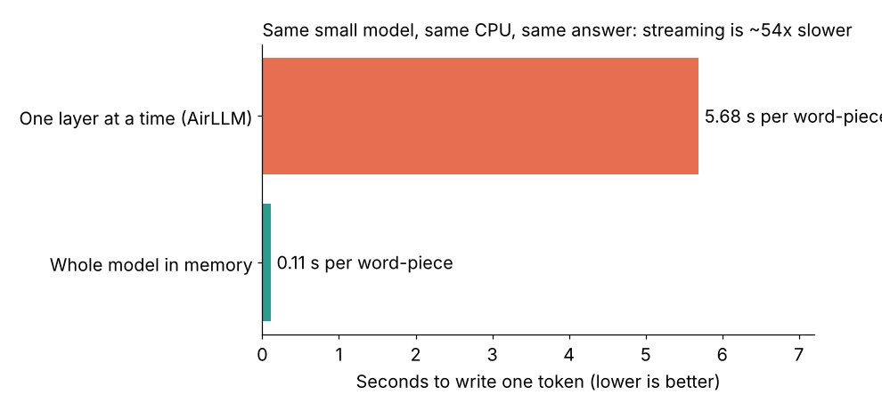 Same model streamed layer by layer with AirLLM was about 54 times slower than normal loading: 5.68 vs 0.11 seconds per token