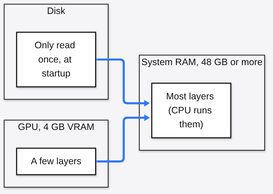 Partial offloading: a few layers on the 4 GB GPU, most layers in 48 GB or more of system RAM run by the CPU, disk read once at startup