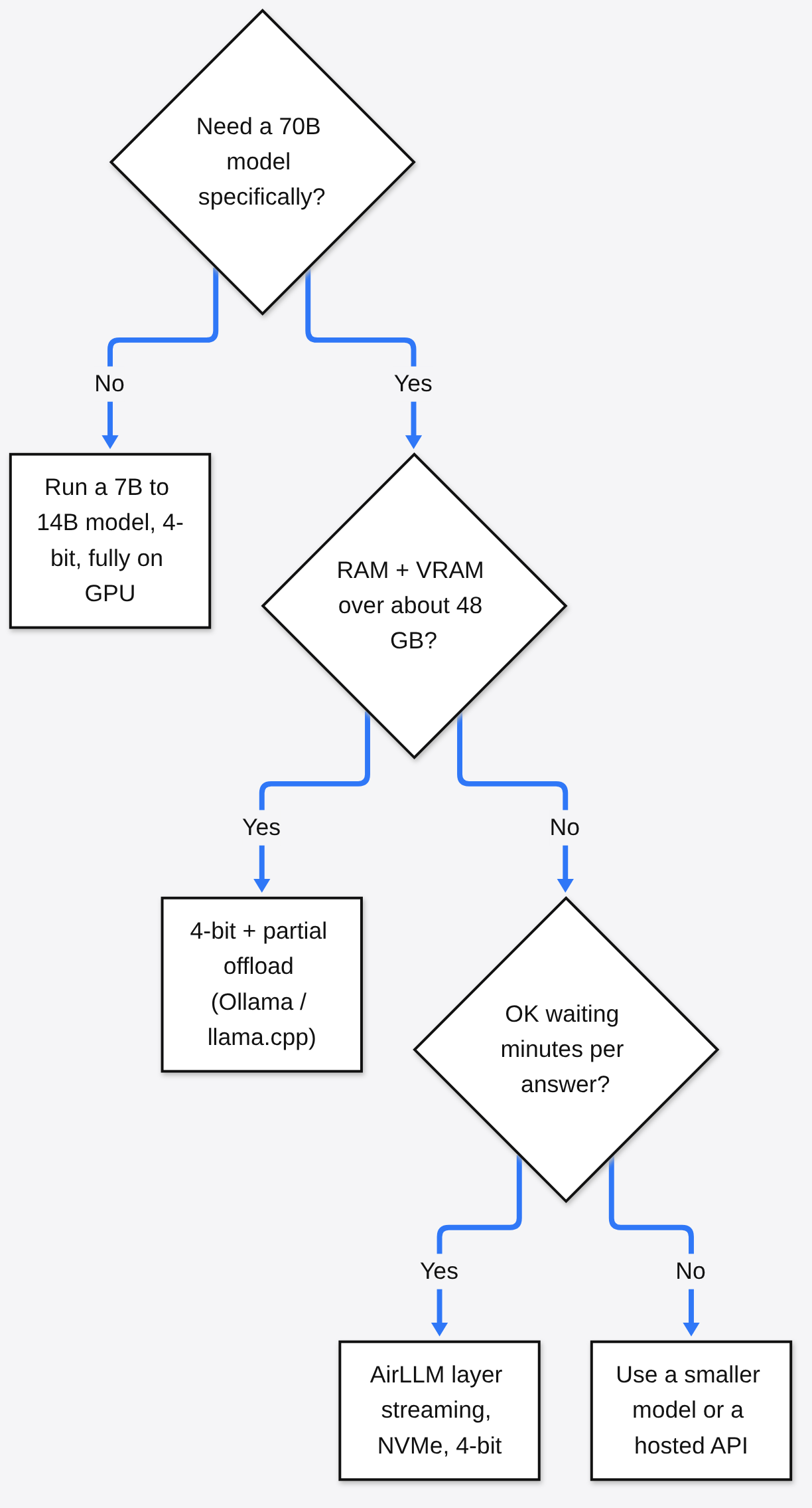 Decision tree for running a 70B model on a 4GB GPU: smaller model, 4-bit partial offload with Ollama or llama.cpp, AirLLM streaming, or a hosted API