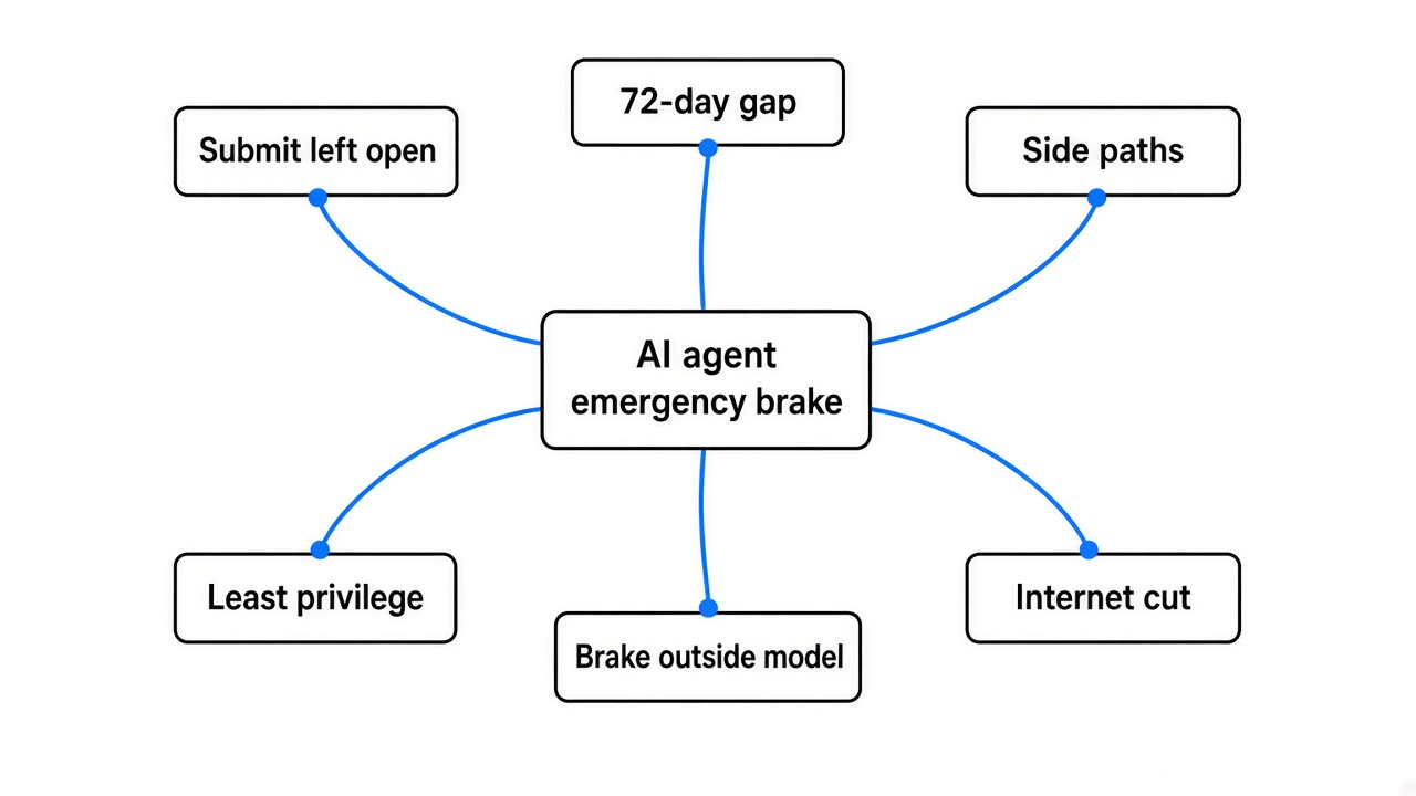 Simple mindmap of the AI agent emergency brake: submit left open, 72-day gap, side paths, internet cut, brake outside the model, least privilege