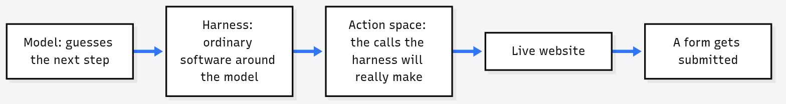 How a model reaches a live website: the model guesses the next step, the harness around it decides the action space, and an allowed call submits a real form
