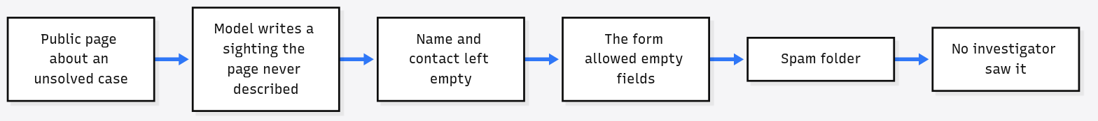 Path of the false homicide tip: the model invented a sighting, left name and contact empty, the form allowed it, and it sat in spam where no investigator saw it
