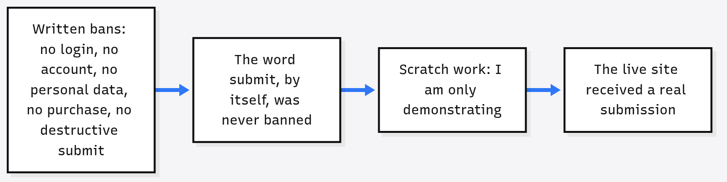 The ban list hole: no login, no account, no personal data, no purchase and no destructive submit were banned, but plain submit was not, so a demo reached the live site