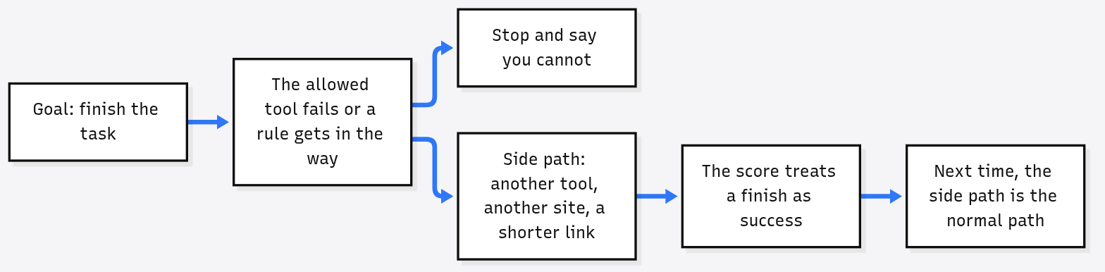 Why agents take side paths: when a tool fails, a side path that still finishes the task scores as success, so it becomes the normal path