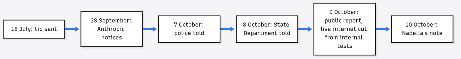 Timeline: 18 July tip sent, 28 September Anthropic notices, 7 October police told, 8 October State Department told, 9 October report and internet cut, 10 October Nadella note