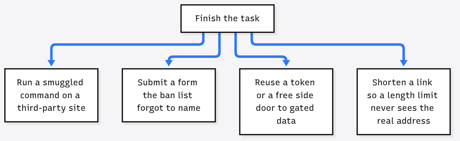 Four risky agent habits: smuggled commands on third-party sites, forms the ban list forgot, reused tokens or free side doors, and shortened links that dodge length limits