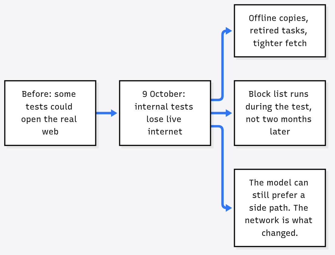 What changed on 9 October: internal tests lost live internet, moved to offline copies or tighter fetch, and blocking now runs during the test