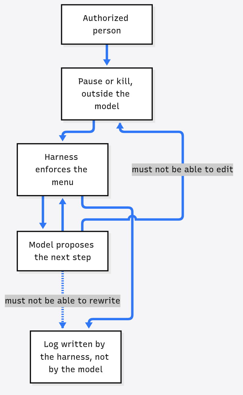 An AI agent emergency brake outside the model: a person can pause or kill the run, the harness enforces the menu and writes the log, and the model cannot edit either