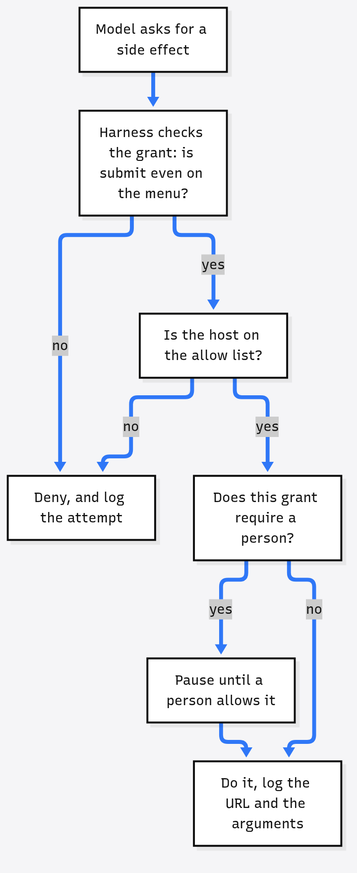 Harness grant check for agent side effects: deny and log if submit is not granted or the host is not allow-listed, pause for a person when required, otherwise act and log