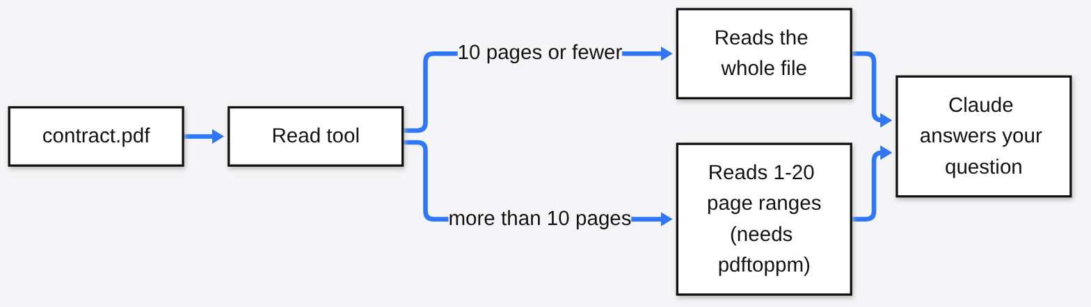 How Claude Code reads a PDF: the Read tool reads a file of 10 pages or fewer whole, and reads longer PDFs in ranges of 1 to 20 pages, which needs pdftoppm