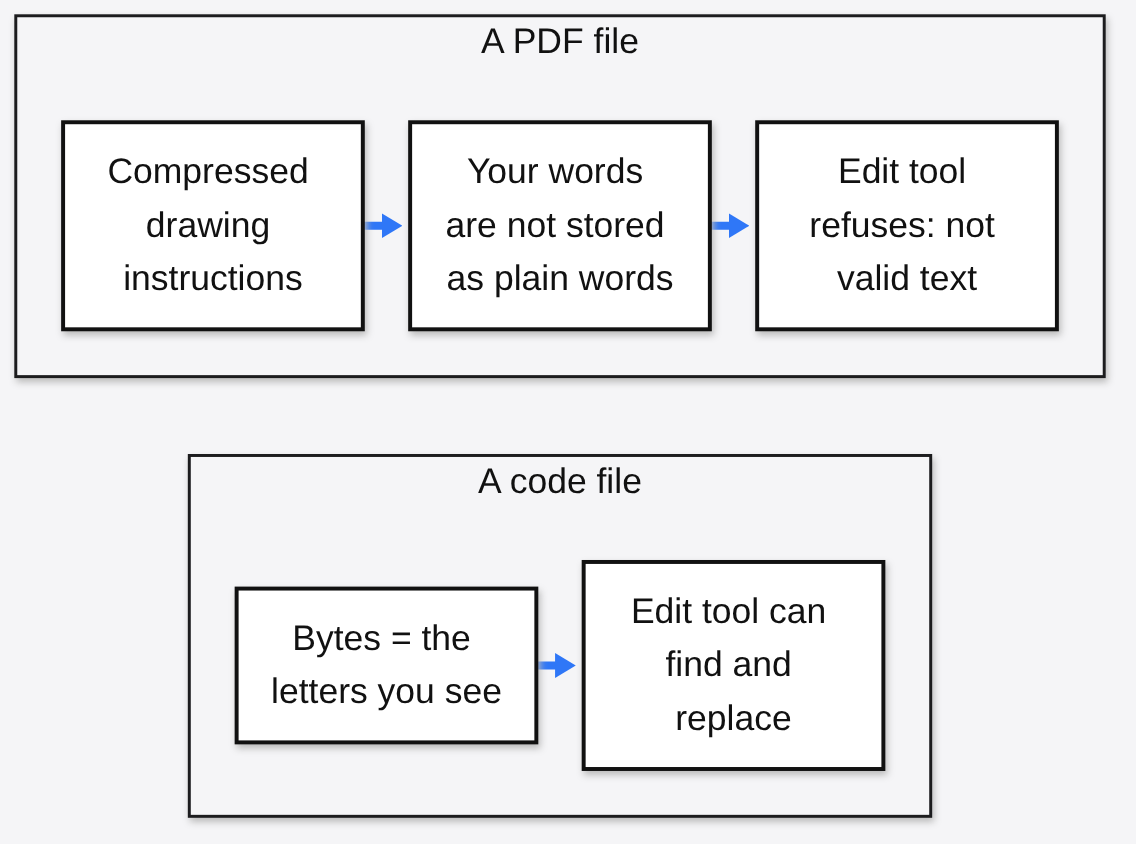 Code file vs PDF file: in a code file the bytes are the letters, so the Edit tool can find and replace; a PDF holds compressed drawing instructions, so the Edit tool refuses