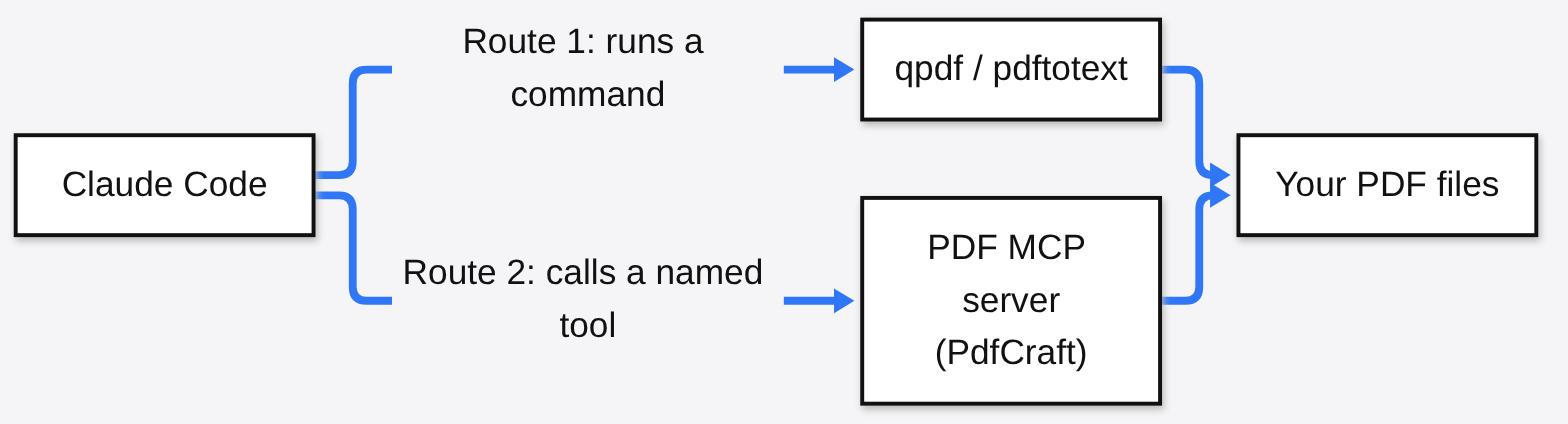 Two routes for Claude Code to change a PDF: run a command like qpdf or pdftotext, or call a named tool on a PDF MCP server like PdfCraft