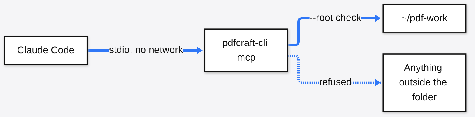 PdfCraft MCP folder lock: Claude Code talks to pdfcraft-cli mcp over stdio with no network, the --root check allows ~/pdf-work and refuses anything outside the folder
