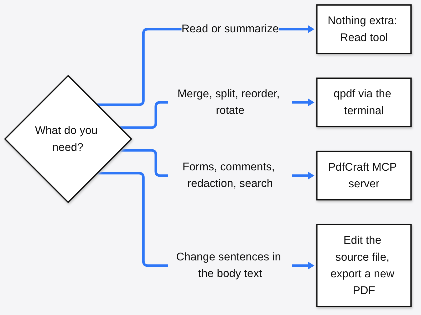 Which route to pick: Read tool to read or summarize, qpdf to merge, split, reorder or rotate, PdfCraft MCP for forms, comments, redaction and search, the source file to change sentences