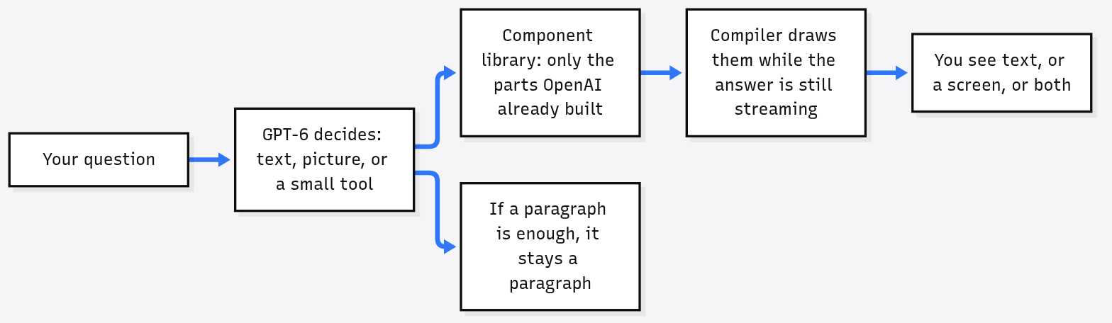 How ChatGPT Intelligent UI builds a reply: GPT-6 decides between text, a picture or a small tool, picks only parts from the component library, and a compiler draws them while the answer streams