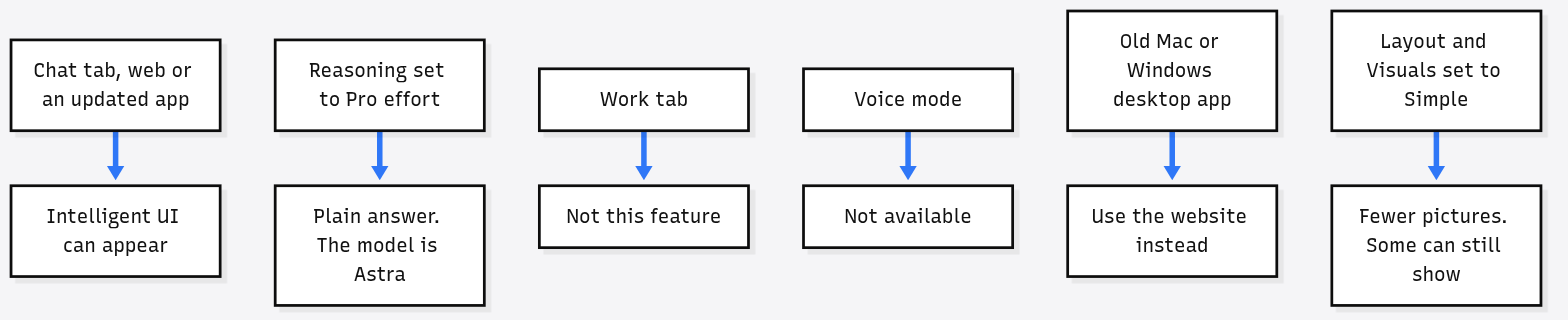 Where ChatGPT Intelligent UI turns off: Pro effort gives a plain Astra answer, the Work tab and Voice do not have it, old desktop apps need the website, and the Simple layout shows fewer pictures