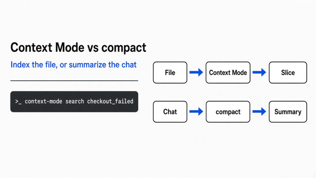 Context Mode vs compact explained: Context Mode stores a file on disk and returns a search slice, compact summarizes the chat and drops the raw tool output